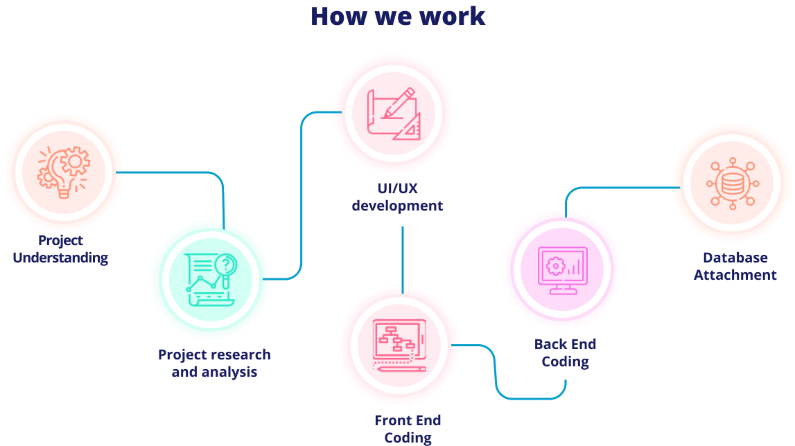 How we work - Project workflow illustration